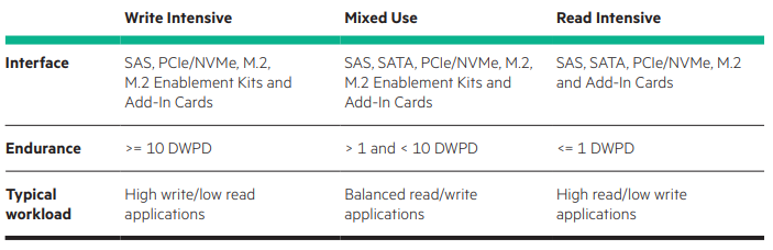 Magtfulde Recollection Clancy HPE Solid State Drives: Write Intensive (WI) vs. Mixed Use (MU) vs. Read  Intensive (RI) - Global One Technology