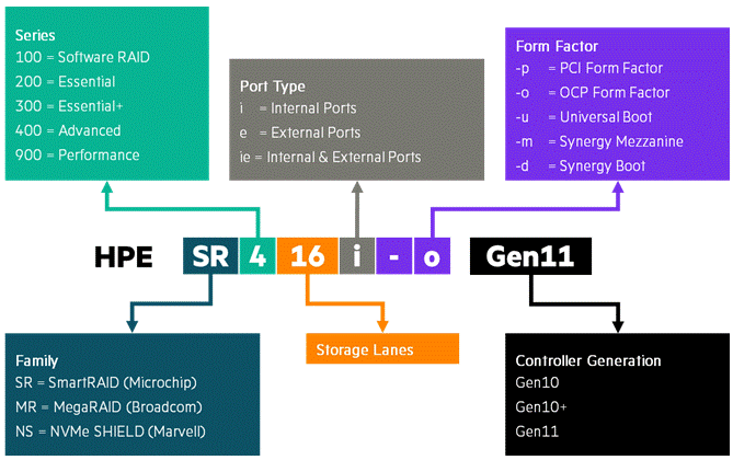 HPE ProLiant DL365 Gen11 Parts | Global One Technology