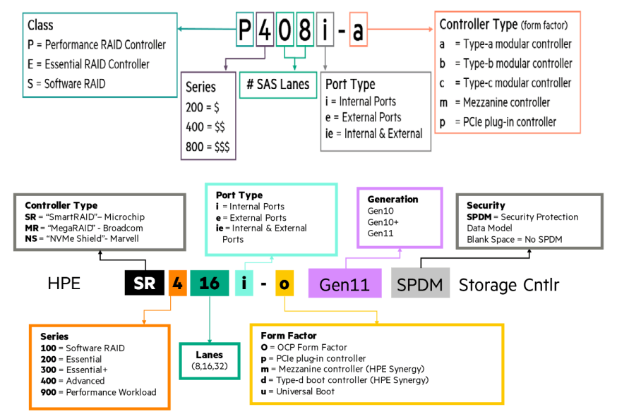 ML350 Gen11 storage controllers